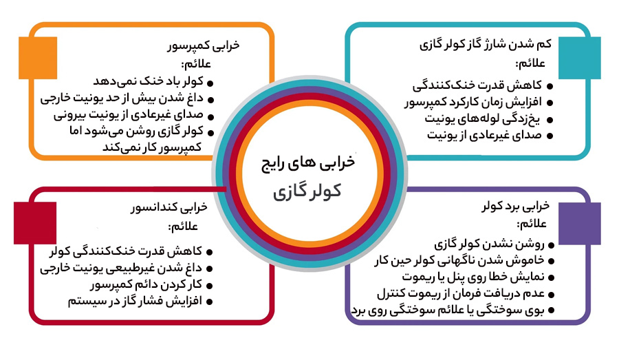 خرابی‌های رایج کولر گازی