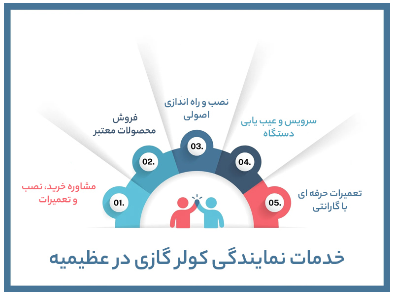 نمایندگی فروش، نصب و تعمیرات کولرگازی در عظیمیه کرج