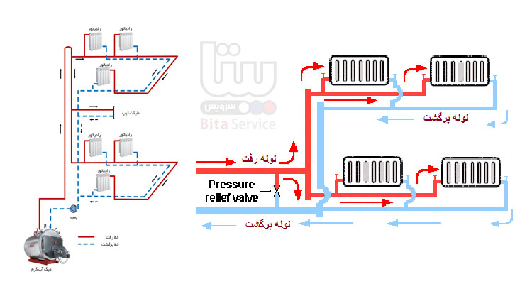 لوله کشی صحیح پکیج