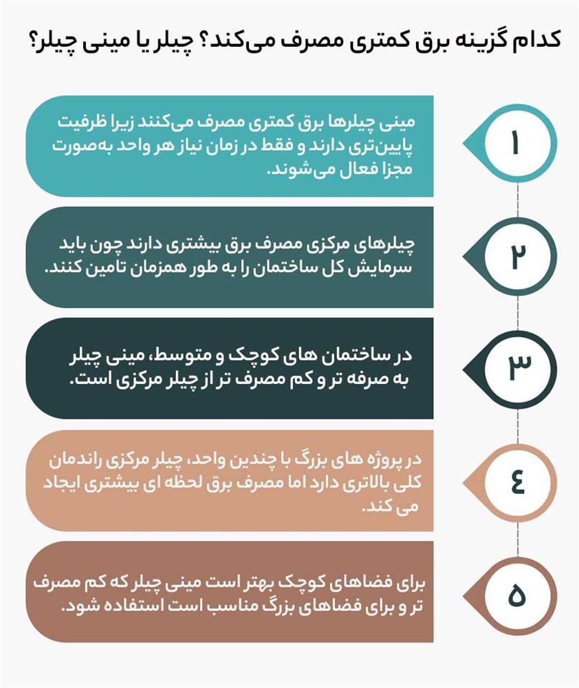 تحلیل فنی مصرف برق در چیلر و مینی چیلر