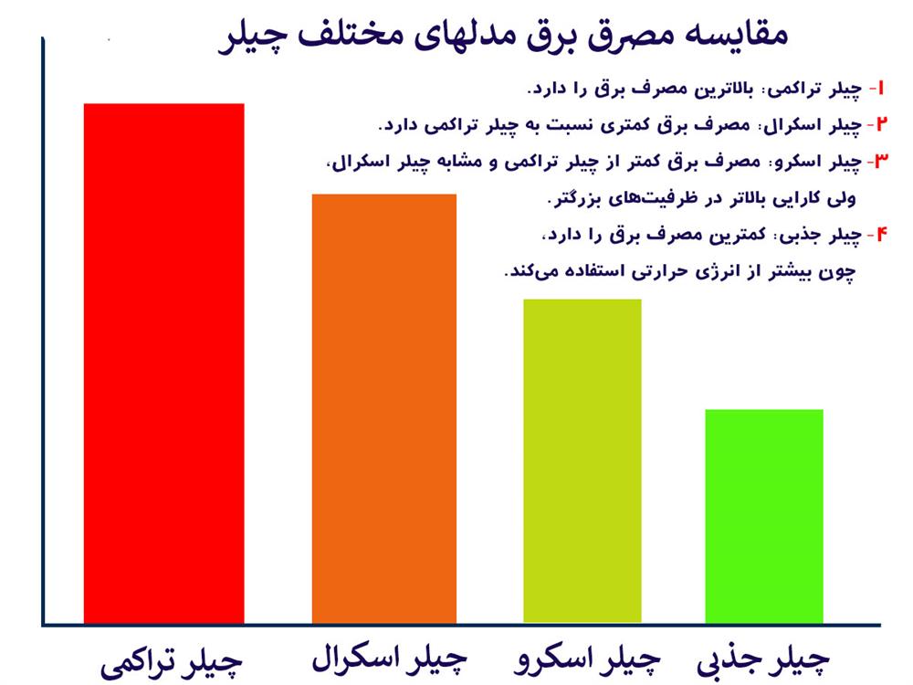 تاثیر مدل چیلر بر روی مصرف برق