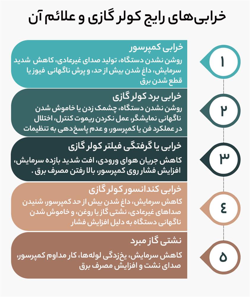 خرابی های رایج کولر گازی