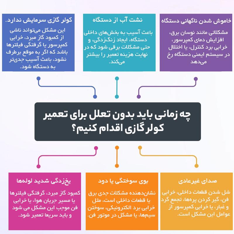 تعمیر کولرگازی + علائم
