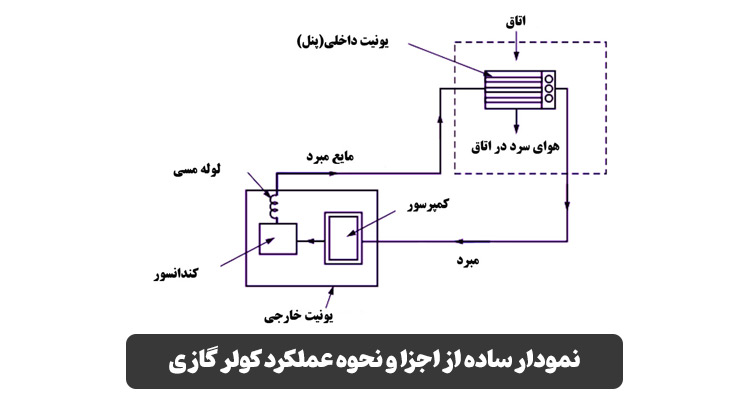 نمودار اجزا و عملکرد کولرگازی