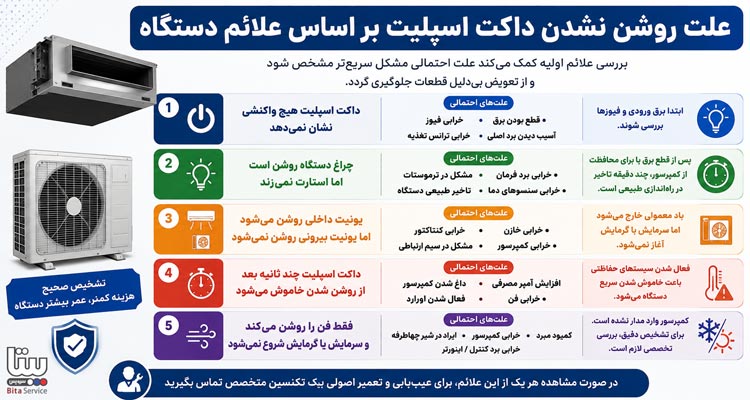 علت روشن نشدن داکت اسپلیت بر اساس علائم دستگاه