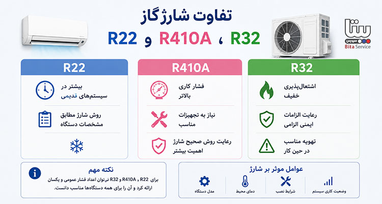 تفاوت شارژ گاز R22، R410A و R32
