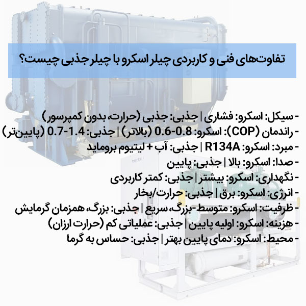 تفاوت چیلر اسکرو با چیلر جذبی