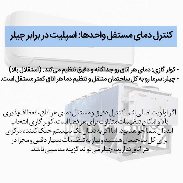  امکان تنظیم جداگانه دمای هر قسمت منزل