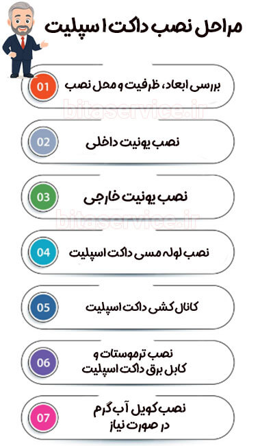 آشنایی با مراحل نصب داکت اسپلیت